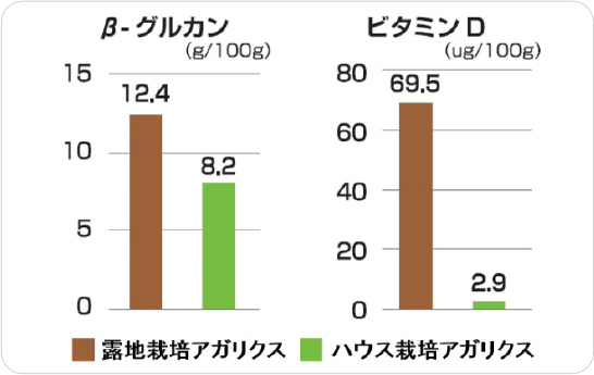 主成分β-グルカンとビタミンDが豊富