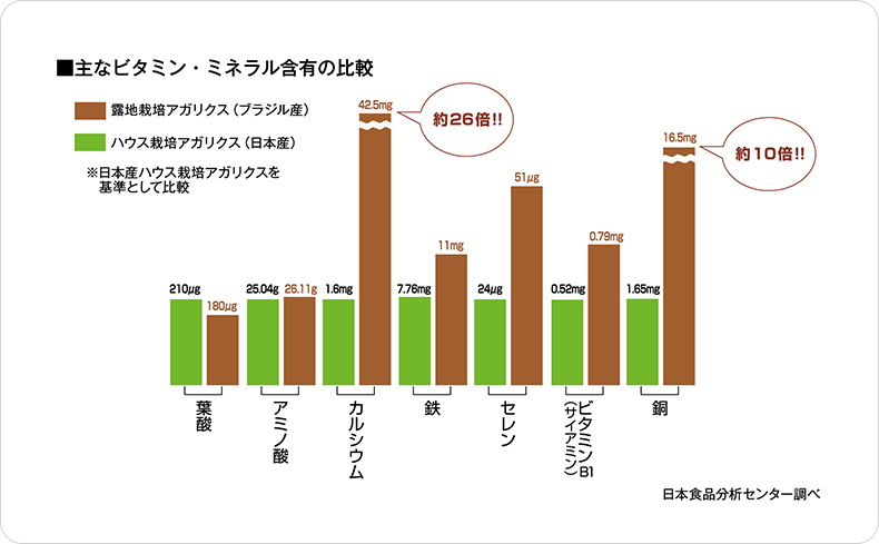 ブラジル産アガリクスと日本産との比較