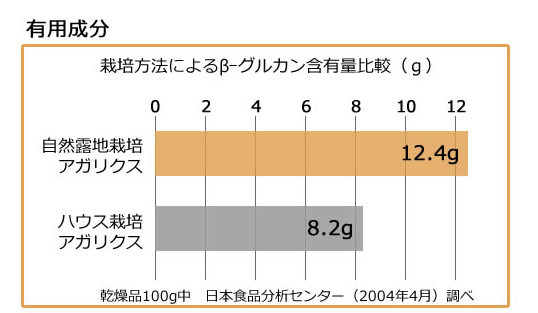 β-グルカンの比較