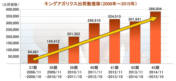 年間出荷量