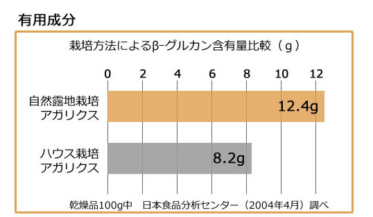 β-グルカン