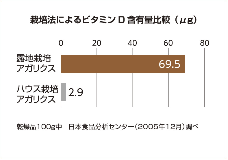 ビタミンD