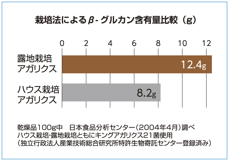 β-グルカン