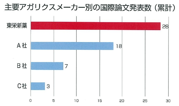 キングアガリクス論文