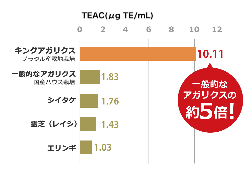 アガリクスの比較